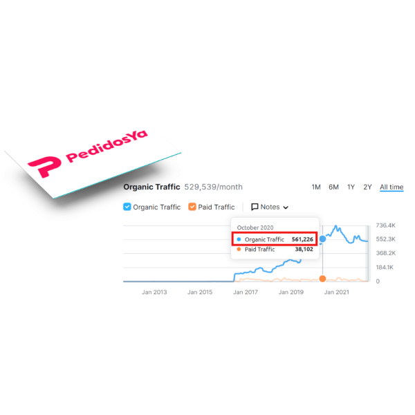resultados de Seonza agencia de marketing digital para PedidosYa